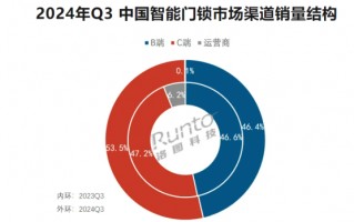 Q3中国智能门锁线上线下销量同比-7.5% 品牌竞争内卷