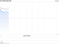 STERLING GP拟折让约18.6%配股 最多净筹约395万港元