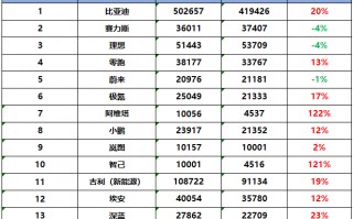 新能源车企10月销量：比亚迪破50万辆，小米首破2万辆，哪吒未交卷