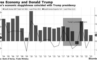 韩国智库：特朗普关税政策将导致韩国经济萎缩
