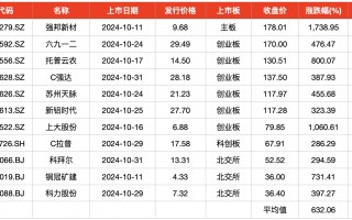 10月上市新股首日股价均“翻番”，平均单签浮盈3.9万元