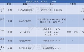 中资离岸债每日总结、鲁商集团等发行