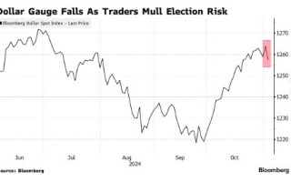 “特朗普交易”熄火！美元指数创8月来最大跌幅 美债期货上涨