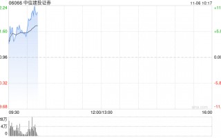 中信建投证券高开近5% 机构预计券商仍有反复活跃的机会