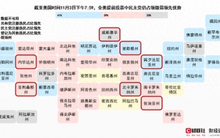 超7500万美国选民已提前投票！民主党仍以微弱优势保持领先