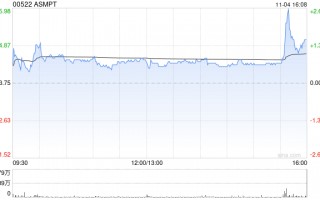 高盛：予ASMPT“买入”评级 目标价下调至108港元
