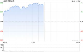 午盘：纳指与标普500指数均创盘中历史新高