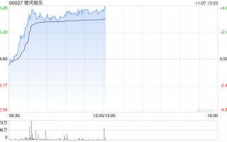 银河娱乐早盘涨近4% 第三季经调整EBITDA同比增长6%至29亿港元