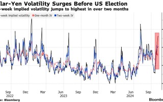 美国大选结果或将决定日元命运! “天堂与地狱”也许就在一瞬间