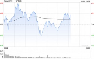 午评：指数早盘集体震荡 农业股大幅走高