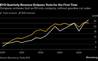 电动汽车巨头之争愈发白热化 比亚迪季度营收首次超过特斯拉