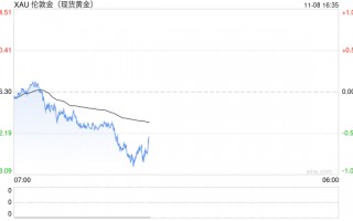 大行情突袭！黄金遭遇猛烈抛售 金价日内大跌近20美元