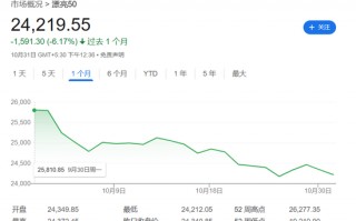 “牛市”熄火！印度Nifty指数10月大跌6%创四年最差月，外资大举出逃