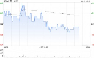 第一太平：PLDT INC.前三季度股东应占收益净额280.7亿披索 同比增加0.69%