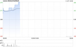 雅各臣科研制药早盘涨超4% 预计中期溢利同比增超40%