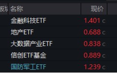 A股进入“三季报交易”，金融科技多股涨停，“旗手”频频躁动！低空经济再“起飞”，国防军工ETF翘尾收红