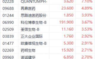 市场利好刺激提振港股医药股 云顶新耀大涨超14%