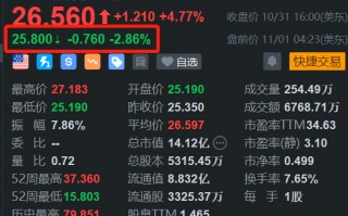 晶科能源盘前跌近3% 高盛维持其“卖出”评级