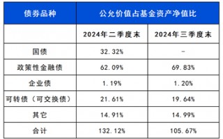 长城基金：近1年回报同类排名TOP3！这只债基用实力说话