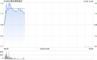 钢铁股早盘再度走高 重庆钢铁股份上涨21%鞍钢股份涨逾3%