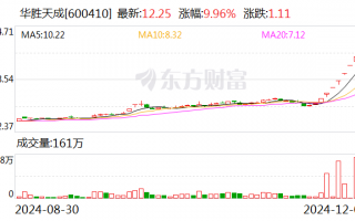 8连板华胜天成发声：向华为供货不足1000万元