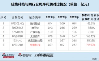 佳能科技净利润两年暴增7倍背后：毛利率火箭式上升异于同行 财务内控有效性待考