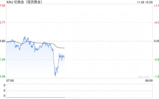 特朗普竞选领先黄金下跌，若跌破2700恐挑战2675支撑！