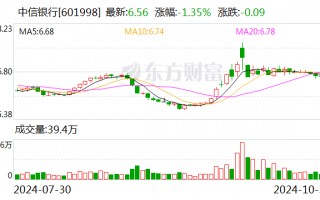 中信银行：前三季度净利润518.26亿元 同比增0.76%