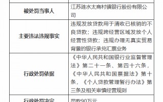 江苏涟水太商村镇银行被罚90万元：因违规发放贷款用于清收已核销的不良贷款等违法违规行为