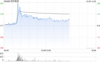 四环医药午后涨超7% 公司续签乐提葆独家销售协议