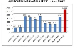 越跌越买，南向资金加力“扫货”港股