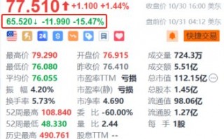 Roku盘前跌超15% Q3录得净亏损903万美元 平均每用户收入同比持平