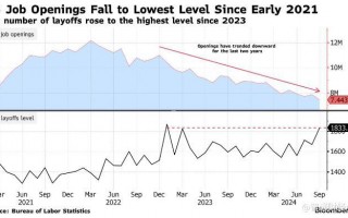 美国职位空缺数降至2021年初以来最低水平 交易员增加对美联储进一步降息押注