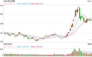 快讯：恒指高开0.16% 科指涨0.3%内房股普遍高开