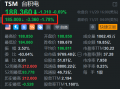 台积电盘前跌约2% 半导体龙头英伟达绩后走低