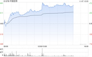中国宏桥午后涨超6%创历史新高 山东宏桥三季报业绩大幅上涨