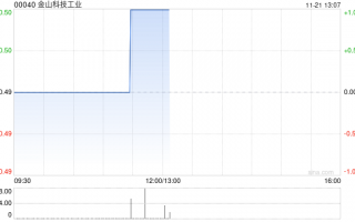 金山科技工业发布中期业绩 资本股东应占溢利2610万港元同比上升648.3%