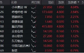 小米15和SU7 Ultra发布后花旗火速上调评级，小米集团领涨逾4%，港股互联网ETF（513770）涨超1%