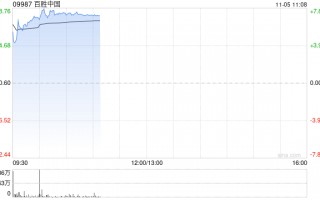 百胜中国绩后高开逾5% 第三季度净利同比增长22%
