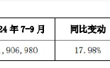 西安银行：前三季度实现归母净利润19.27亿元 同比增长1.14%