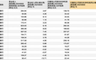 17家A股城商行三季报PK赛：谁家业绩最亮眼 谁家又需加油干？