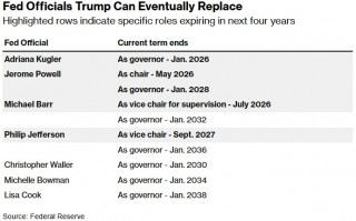 频繁批评鲍威尔 特朗普再次当选后美联储将何去何从？