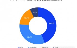 “双11”数据监测：京东家电保持优势 销售额占比达44%