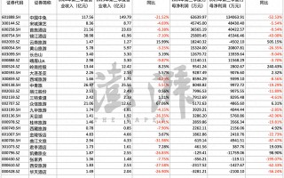 三季报收官：逾七成上市旅游企业净利润同比下滑，张家界等三公司还亏了