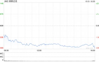 午盘：美股跌幅扩大 纳指下跌450点