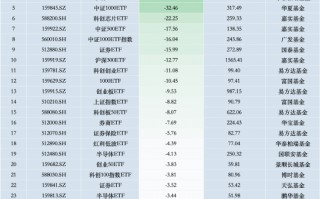 最不受欢迎ETF：上周南方中证1000ETF遭净赎回64.62亿元，南方中证500ETF遭净赎回60.91亿元（名单）