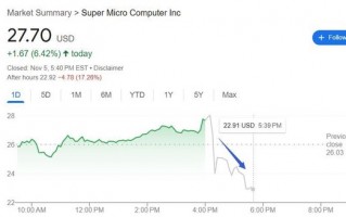 超微电脑本季指引逊色，无法预测何时发布年报，退市风险加剧，盘后跳水近20%