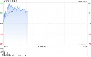 上海电气盘中涨超7% 上海发那科公布拟收购融资