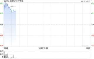 东阳光长江药业现涨超6% 与Apollo就HEC88473项目海外权益达成授权合作