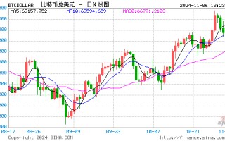 特朗普在大选初步开票结果中领先 比特币创历史新高